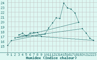 Courbe de l'humidex pour Vannes-Sn (56)