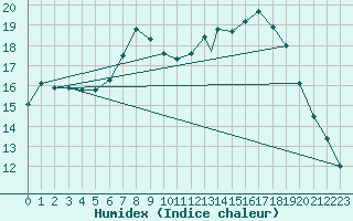 Courbe de l'humidex pour Boscombe Down
