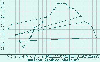 Courbe de l'humidex pour Thorney Island