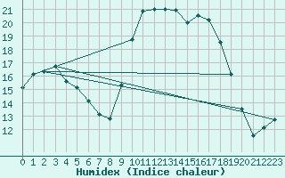 Courbe de l'humidex pour Bastia (2B)