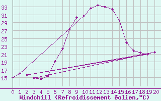 Courbe du refroidissement olien pour Umtata