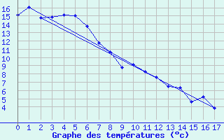 Courbe de tempratures pour Launceston