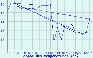 Courbe de tempratures pour Urubici