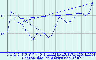 Courbe de tempratures pour Ognville (54)