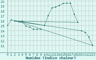 Courbe de l'humidex pour Frontenay (79)