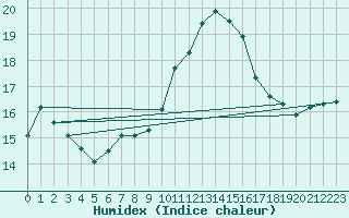 Courbe de l'humidex pour Verngues - Hameau de Cazan (13)