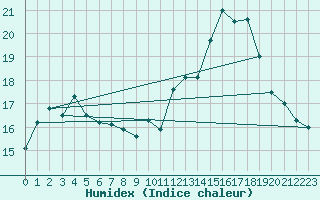 Courbe de l'humidex pour Lanvoc (29)