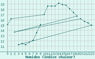 Courbe de l'humidex pour Lilienfeld / Sulzer