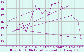Courbe du refroidissement olien pour Mondsee