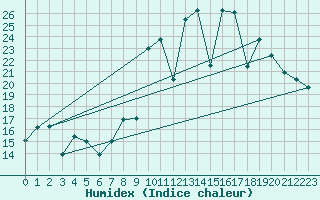 Courbe de l'humidex pour San Sebastian / Igueldo