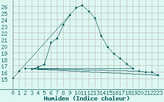 Courbe de l'humidex pour Gottfrieding