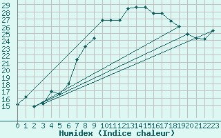 Courbe de l'humidex pour Emden-Koenigspolder