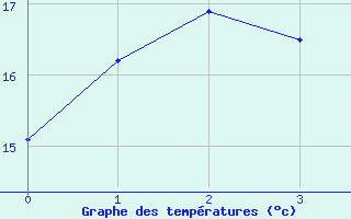 Courbe de tempratures pour Ulladulla Aws