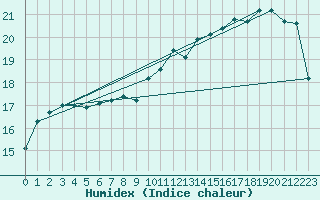 Courbe de l'humidex pour Avord (18)