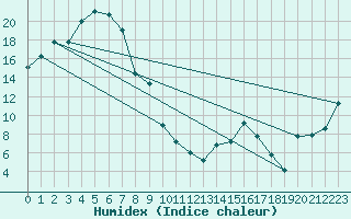 Courbe de l'humidex pour Keith