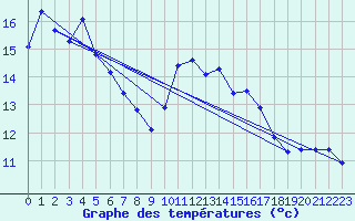 Courbe de tempratures pour Amur (79)