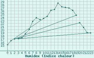 Courbe de l'humidex pour Herwijnen Aws