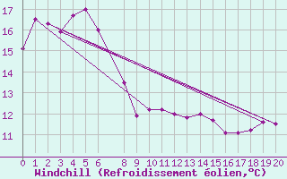 Courbe du refroidissement olien pour Muroran