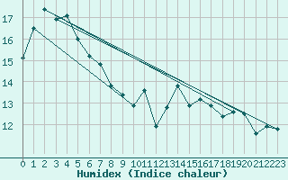 Courbe de l'humidex pour Pointe de Socoa (64)