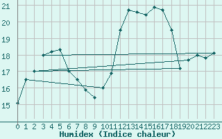 Courbe de l'humidex pour Biscarrosse (40)