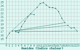 Courbe de l'humidex pour La Fretaz (Sw)