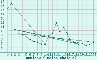 Courbe de l'humidex pour Berson (33)