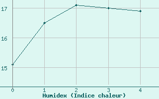 Courbe de l'humidex pour Finley Aws