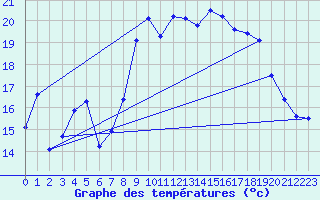 Courbe de tempratures pour Alistro (2B)