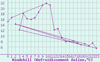 Courbe du refroidissement olien pour Chieming