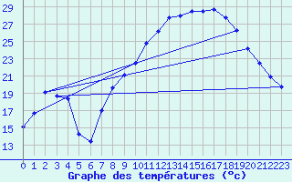 Courbe de tempratures pour Avril (54)