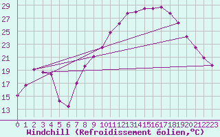 Courbe du refroidissement olien pour Avril (54)