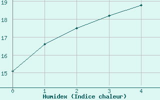 Courbe de l'humidex pour White Cliffs