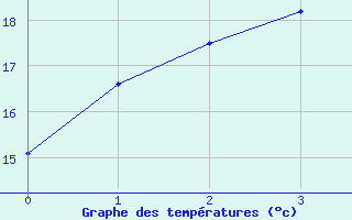 Courbe de tempratures pour White Cliffs