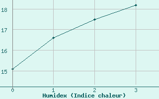 Courbe de l'humidex pour White Cliffs