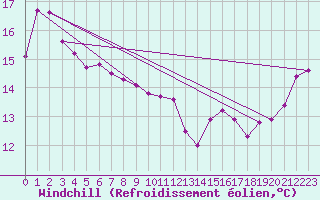 Courbe du refroidissement olien pour Yarram