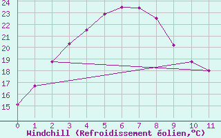 Courbe du refroidissement olien pour Halls Creek Airport