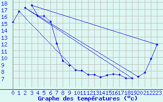 Courbe de tempratures pour Inverell Post Office