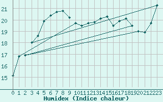 Courbe de l'humidex pour Shimonoseki