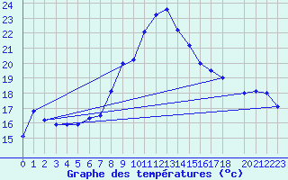 Courbe de tempratures pour Aigle (Sw)