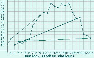 Courbe de l'humidex pour Engelberg