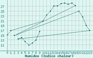 Courbe de l'humidex pour Ambrieu (01)