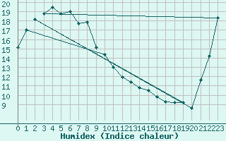 Courbe de l'humidex pour Hakodate