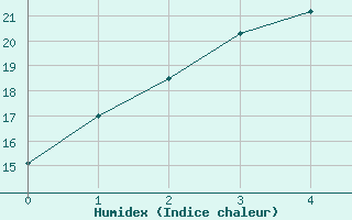 Courbe de l'humidex pour Halls Creek Airport