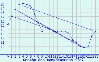 Courbe de tempratures pour Wagga Airport