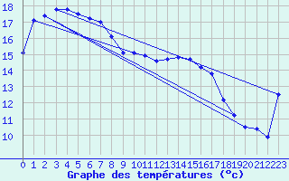 Courbe de tempratures pour Eucla Amo