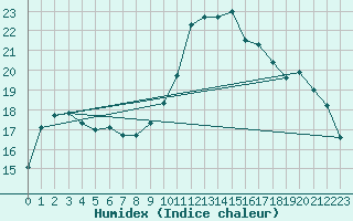 Courbe de l'humidex pour Aniane (34)