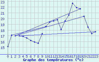 Courbe de tempratures pour Berson (33)