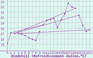 Courbe du refroidissement olien pour Berson (33)