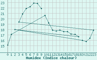 Courbe de l'humidex pour Yosu