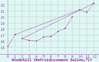Courbe du refroidissement olien pour Arvika
